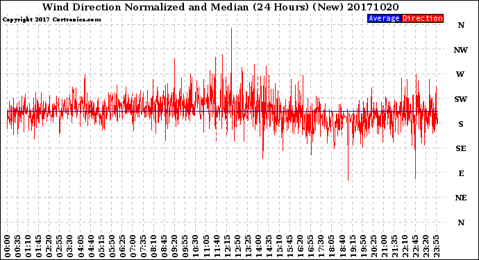 Milwaukee Weather Wind Direction<br>Normalized and Median<br>(24 Hours) (New)