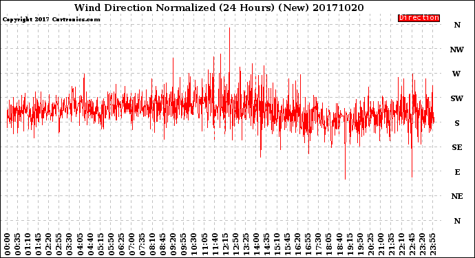 Milwaukee Weather Wind Direction<br>Normalized<br>(24 Hours) (New)