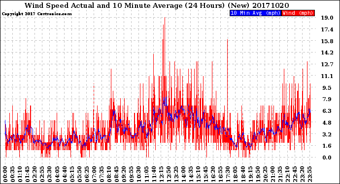 Milwaukee Weather Wind Speed<br>Actual and 10 Minute<br>Average<br>(24 Hours) (New)
