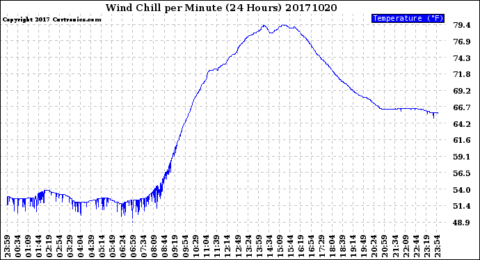 Milwaukee Weather Wind Chill<br>per Minute<br>(24 Hours)