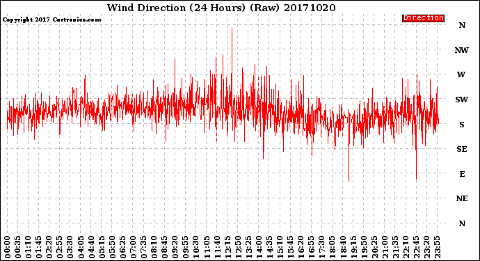 Milwaukee Weather Wind Direction<br>(24 Hours) (Raw)