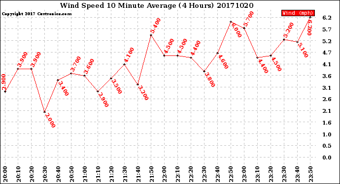 Milwaukee Weather Wind Speed<br>10 Minute Average<br>(4 Hours)