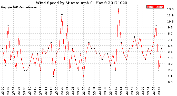 Milwaukee Weather Wind Speed<br>by Minute mph<br>(1 Hour)