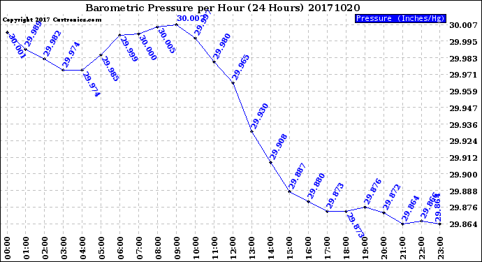 Milwaukee Weather Barometric Pressure<br>per Hour<br>(24 Hours)