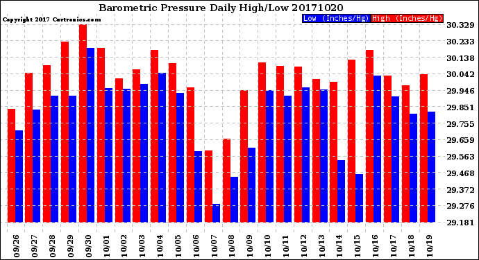 Milwaukee Weather Barometric Pressure<br>Daily High/Low