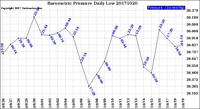 Milwaukee Weather Barometric Pressure<br>Daily Low