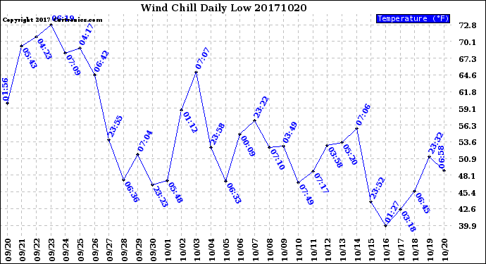 Milwaukee Weather Wind Chill<br>Daily Low