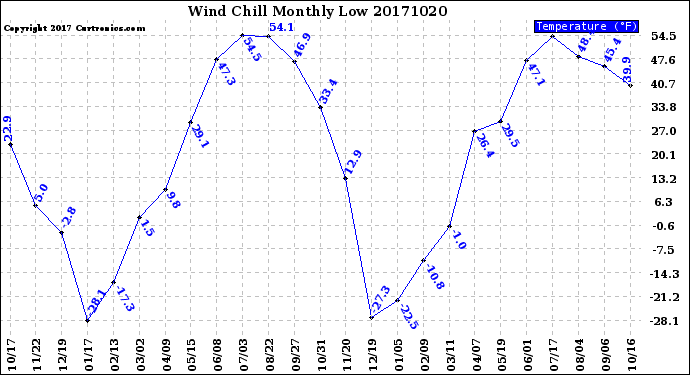 Milwaukee Weather Wind Chill<br>Monthly Low