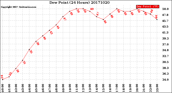 Milwaukee Weather Dew Point<br>(24 Hours)