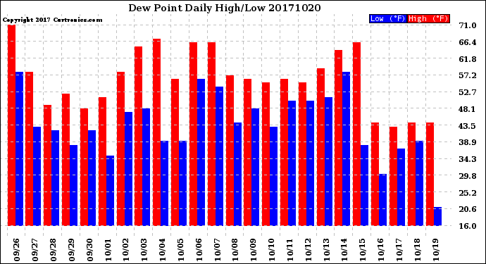 Milwaukee Weather Dew Point<br>Daily High/Low