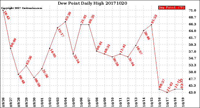 Milwaukee Weather Dew Point<br>Daily High