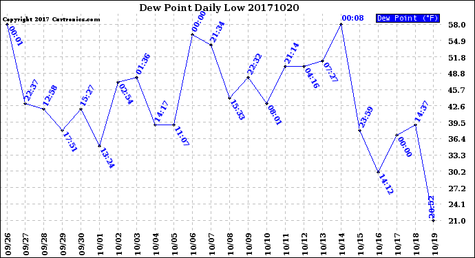 Milwaukee Weather Dew Point<br>Daily Low