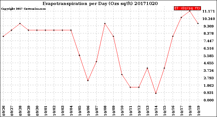 Milwaukee Weather Evapotranspiration<br>per Day (Ozs sq/ft)