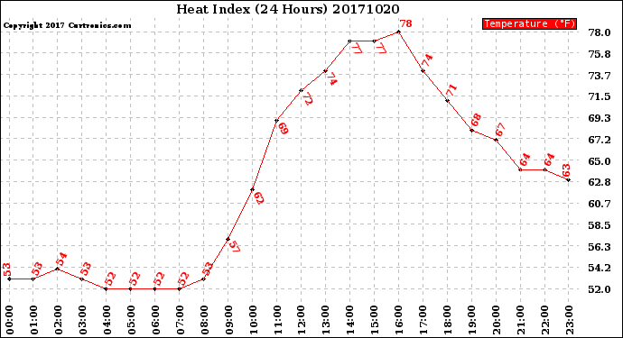 Milwaukee Weather Heat Index<br>(24 Hours)