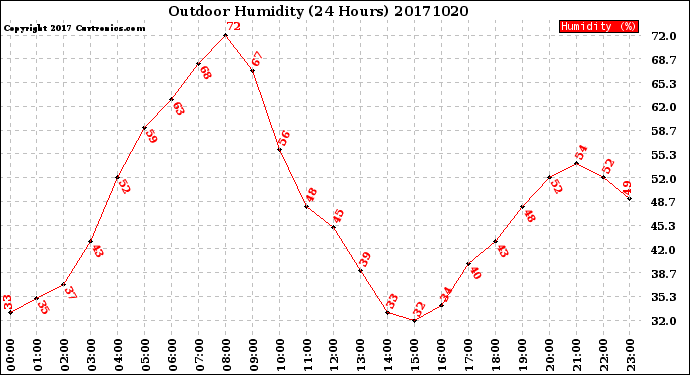 Milwaukee Weather Outdoor Humidity<br>(24 Hours)