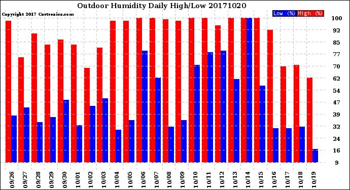 Milwaukee Weather Outdoor Humidity<br>Daily High/Low
