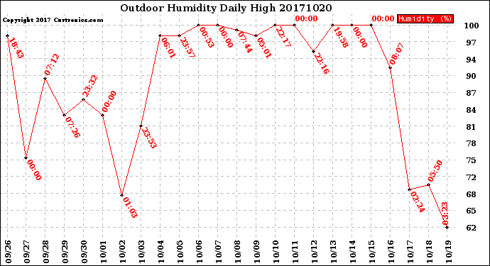 Milwaukee Weather Outdoor Humidity<br>Daily High