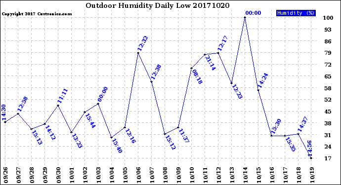 Milwaukee Weather Outdoor Humidity<br>Daily Low