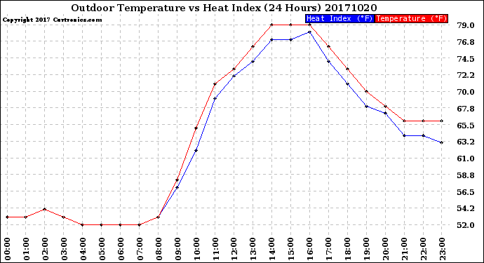 Milwaukee Weather Outdoor Temperature<br>vs Heat Index<br>(24 Hours)