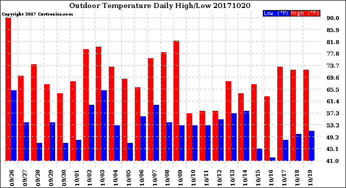 Milwaukee Weather Outdoor Temperature<br>Daily High/Low