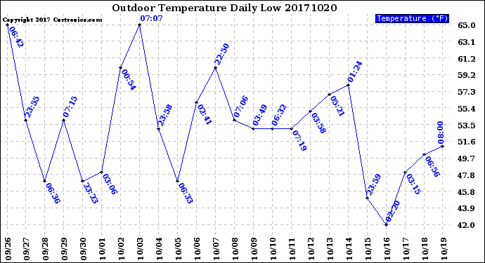 Milwaukee Weather Outdoor Temperature<br>Daily Low