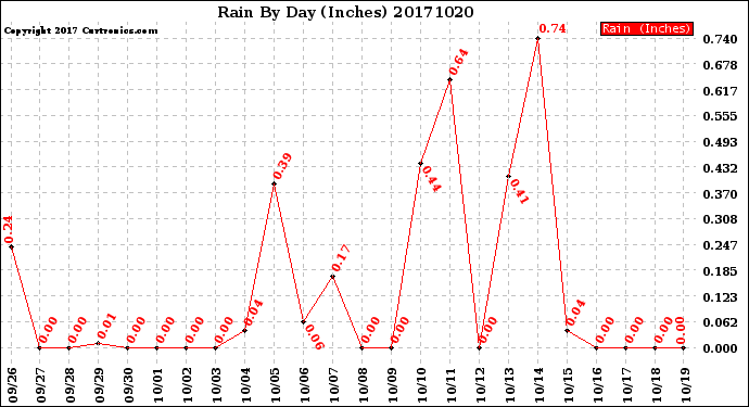 Milwaukee Weather Rain<br>By Day<br>(Inches)