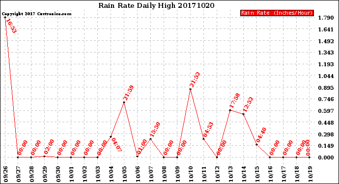 Milwaukee Weather Rain Rate<br>Daily High