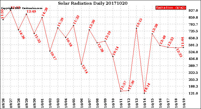 Milwaukee Weather Solar Radiation<br>Daily