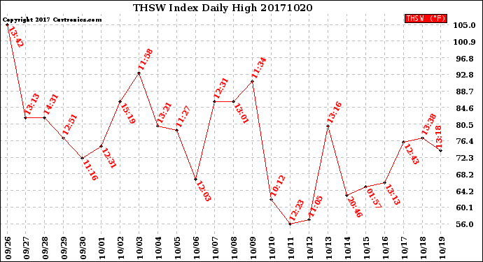 Milwaukee Weather THSW Index<br>Daily High