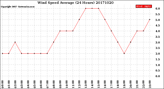 Milwaukee Weather Wind Speed<br>Average<br>(24 Hours)