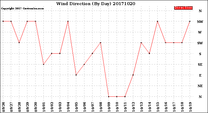 Milwaukee Weather Wind Direction<br>(By Day)