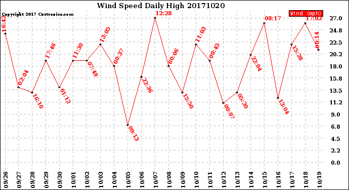 Milwaukee Weather Wind Speed<br>Daily High