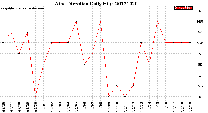 Milwaukee Weather Wind Direction<br>Daily High