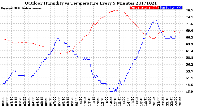 Milwaukee Weather Outdoor Humidity<br>vs Temperature<br>Every 5 Minutes