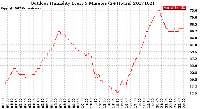 Milwaukee Weather Outdoor Humidity<br>Every 5 Minutes<br>(24 Hours)