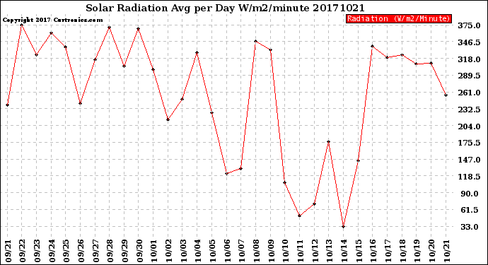 Milwaukee Weather Solar Radiation<br>Avg per Day W/m2/minute