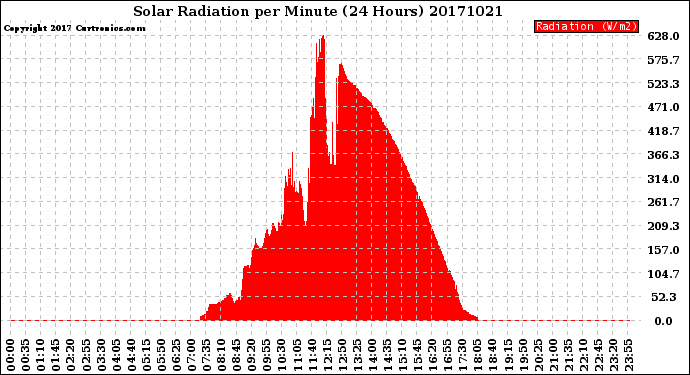 Milwaukee Weather Solar Radiation<br>per Minute<br>(24 Hours)