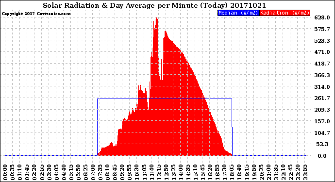 Milwaukee Weather Solar Radiation<br>& Day Average<br>per Minute<br>(Today)