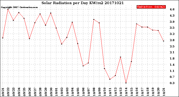 Milwaukee Weather Solar Radiation<br>per Day KW/m2