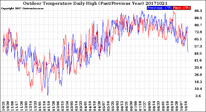 Milwaukee Weather Outdoor Temperature<br>Daily High<br>(Past/Previous Year)