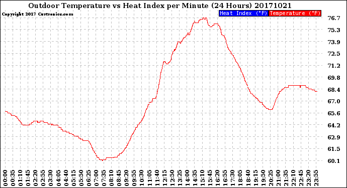 Milwaukee Weather Outdoor Temperature<br>vs Heat Index<br>per Minute<br>(24 Hours)