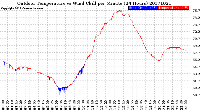 Milwaukee Weather Outdoor Temperature<br>vs Wind Chill<br>per Minute<br>(24 Hours)
