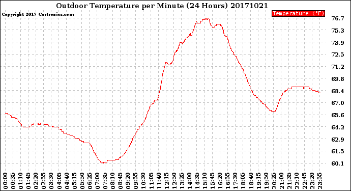 Milwaukee Weather Outdoor Temperature<br>per Minute<br>(24 Hours)