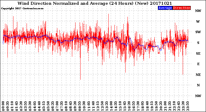 Milwaukee Weather Wind Direction<br>Normalized and Average<br>(24 Hours) (New)