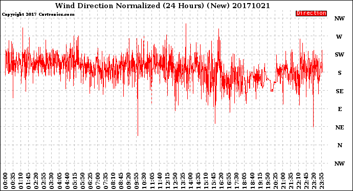 Milwaukee Weather Wind Direction<br>Normalized<br>(24 Hours) (New)