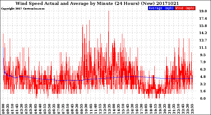 Milwaukee Weather Wind Speed<br>Actual and Average<br>by Minute<br>(24 Hours) (New)