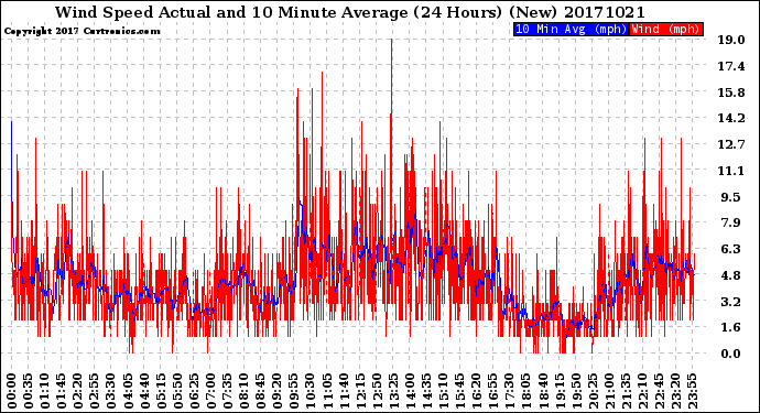 Milwaukee Weather Wind Speed<br>Actual and 10 Minute<br>Average<br>(24 Hours) (New)