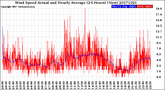 Milwaukee Weather Wind Speed<br>Actual and Hourly<br>Average<br>(24 Hours) (New)