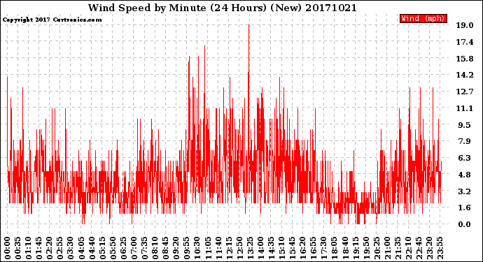 Milwaukee Weather Wind Speed<br>by Minute<br>(24 Hours) (New)