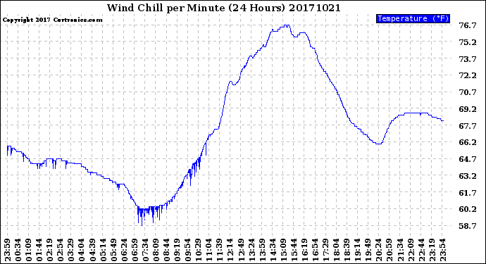 Milwaukee Weather Wind Chill<br>per Minute<br>(24 Hours)